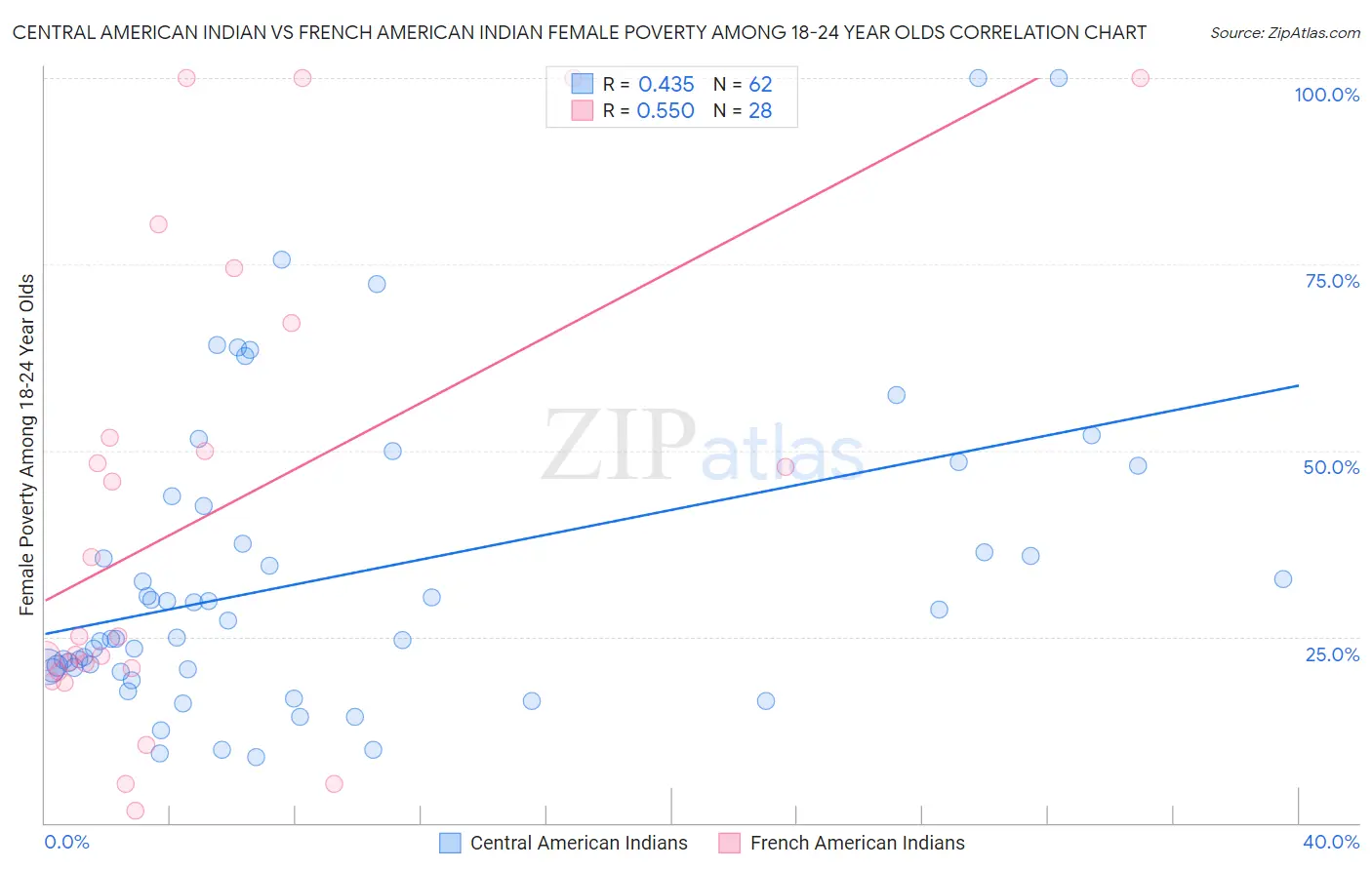 Central American Indian vs French American Indian Female Poverty Among 18-24 Year Olds