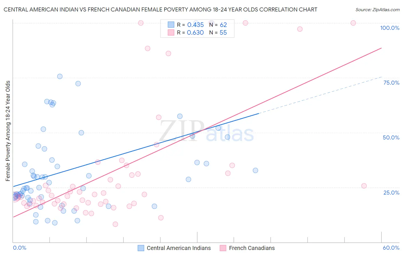 Central American Indian vs French Canadian Female Poverty Among 18-24 Year Olds