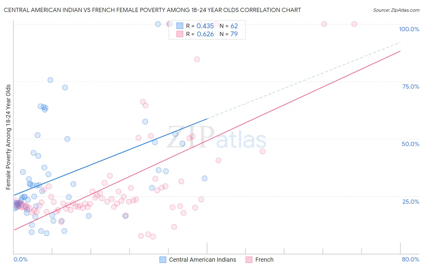 Central American Indian vs French Female Poverty Among 18-24 Year Olds