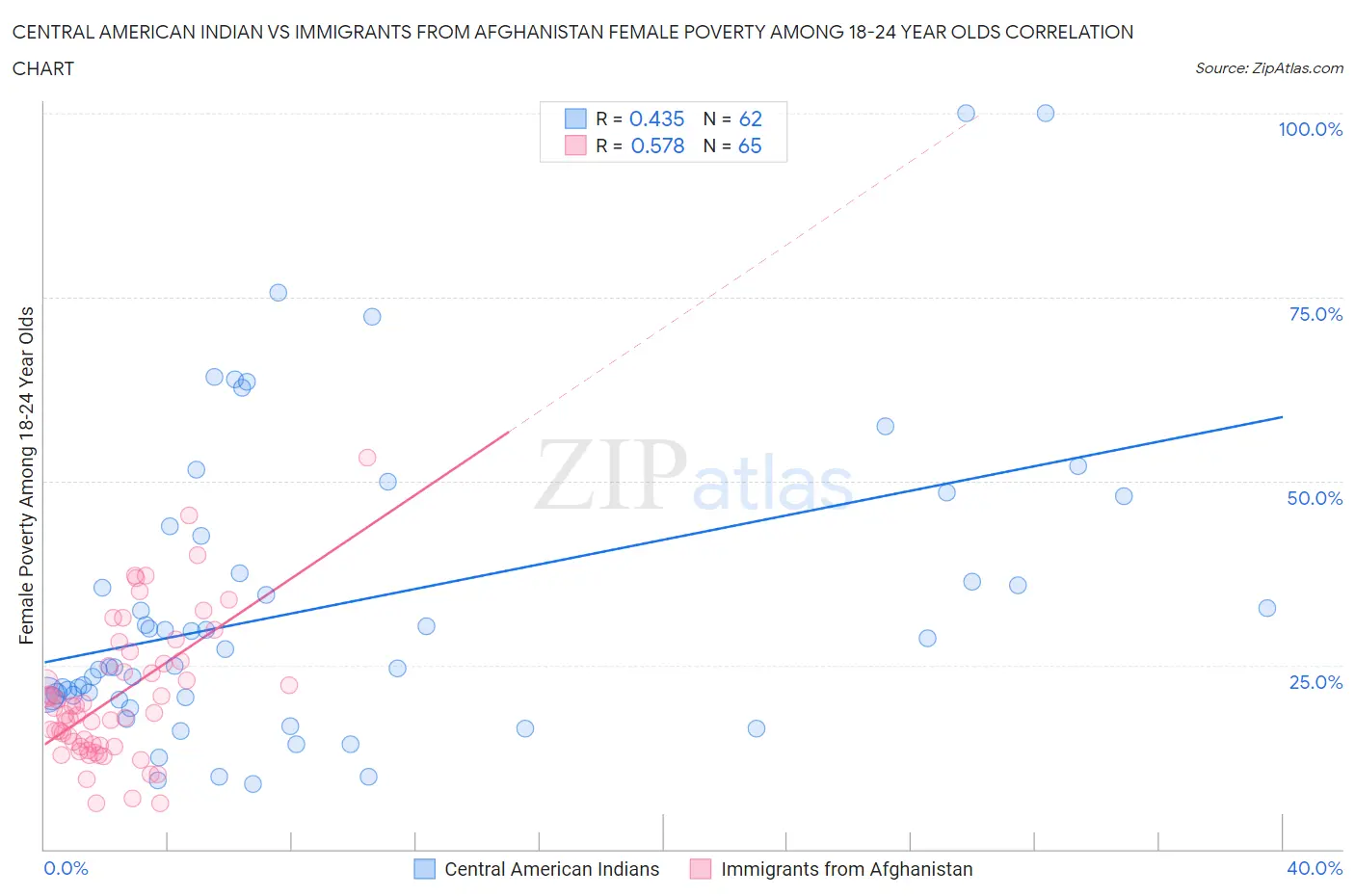 Central American Indian vs Immigrants from Afghanistan Female Poverty Among 18-24 Year Olds