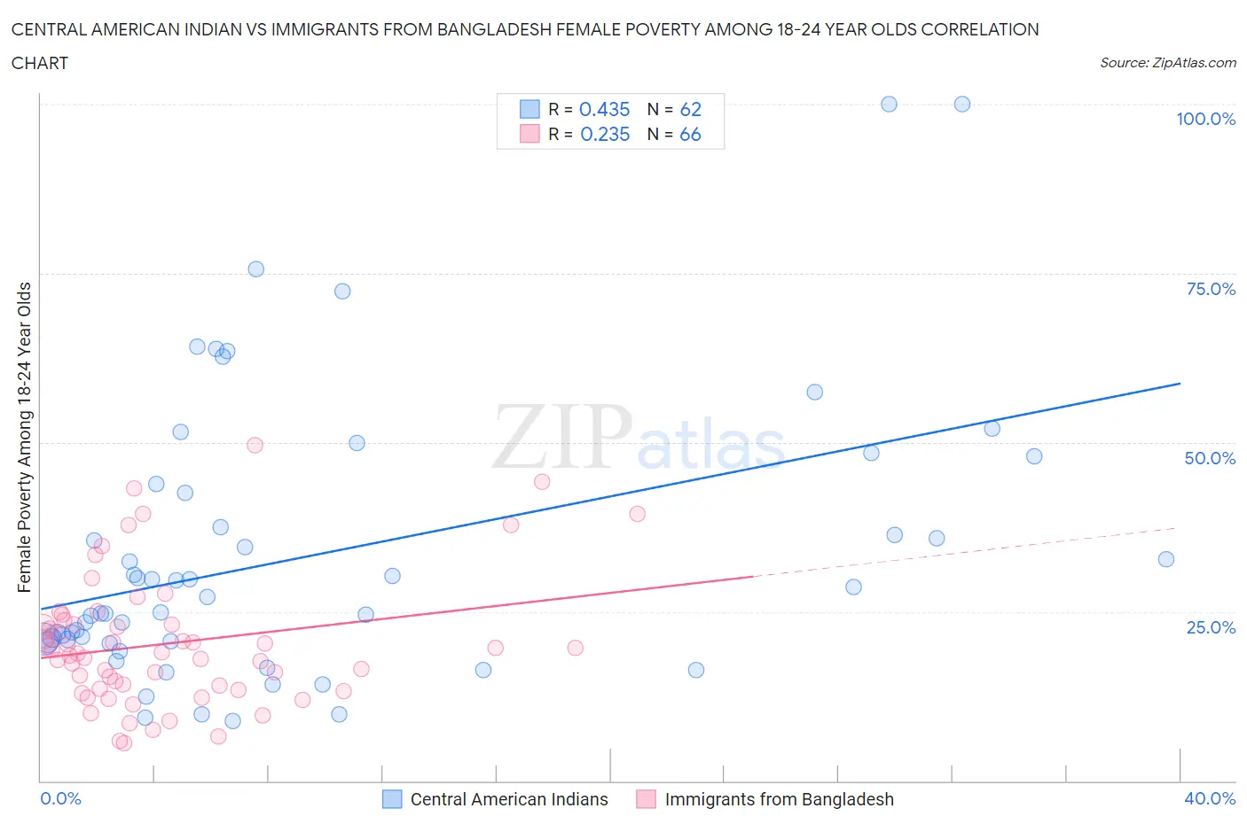 Central American Indian vs Immigrants from Bangladesh Female Poverty Among 18-24 Year Olds