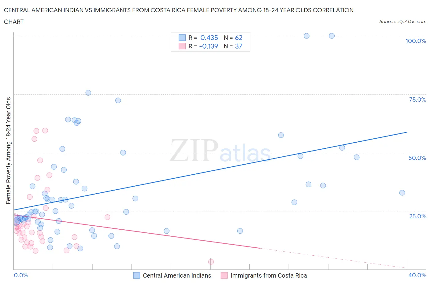 Central American Indian vs Immigrants from Costa Rica Female Poverty Among 18-24 Year Olds