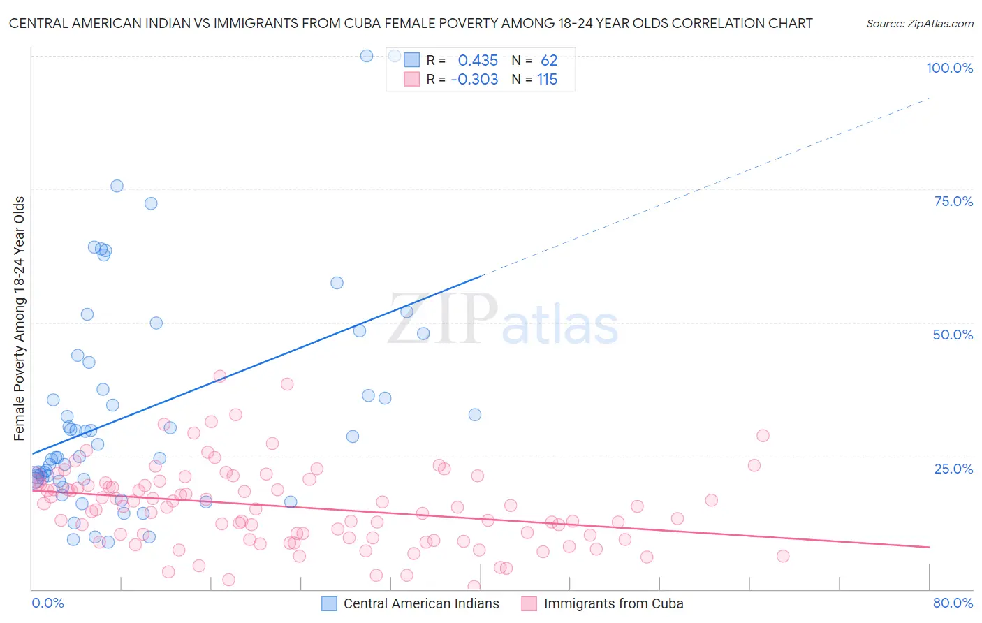 Central American Indian vs Immigrants from Cuba Female Poverty Among 18-24 Year Olds