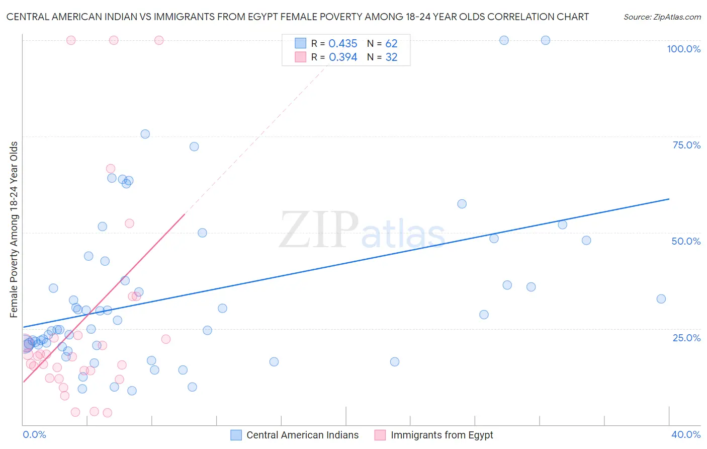 Central American Indian vs Immigrants from Egypt Female Poverty Among 18-24 Year Olds