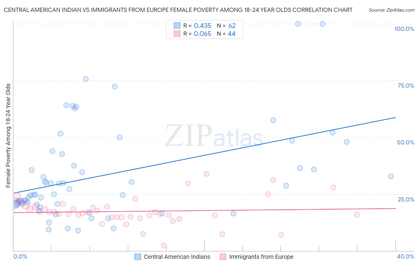 Central American Indian vs Immigrants from Europe Female Poverty Among 18-24 Year Olds