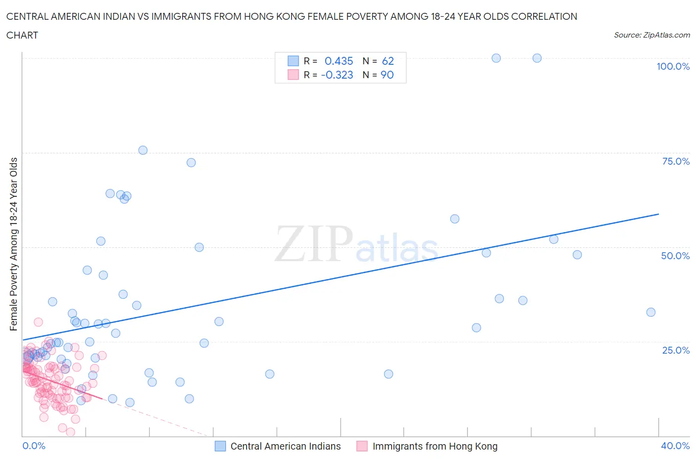 Central American Indian vs Immigrants from Hong Kong Female Poverty Among 18-24 Year Olds