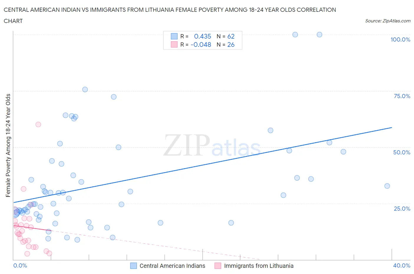 Central American Indian vs Immigrants from Lithuania Female Poverty Among 18-24 Year Olds