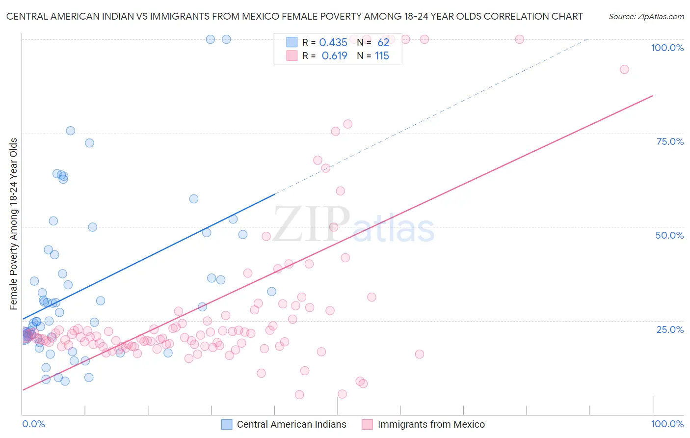 Central American Indian vs Immigrants from Mexico Female Poverty Among 18-24 Year Olds