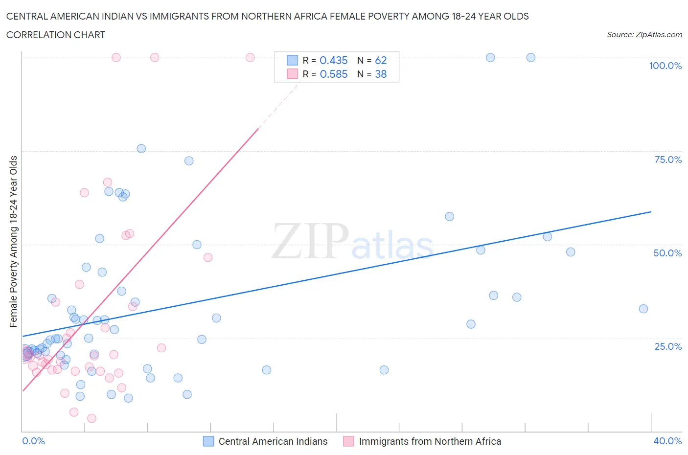 Central American Indian vs Immigrants from Northern Africa Female Poverty Among 18-24 Year Olds