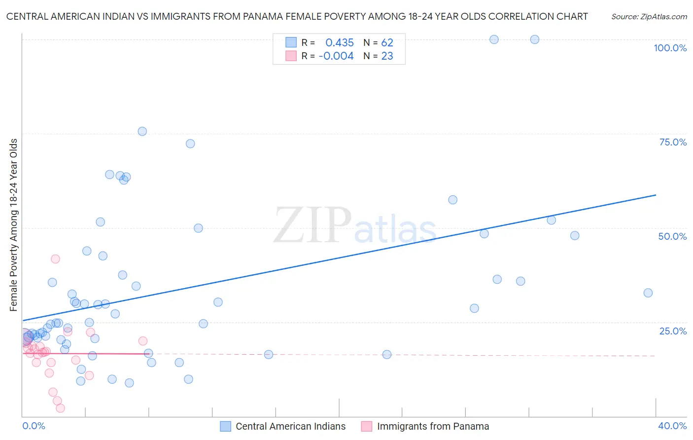 Central American Indian vs Immigrants from Panama Female Poverty Among 18-24 Year Olds