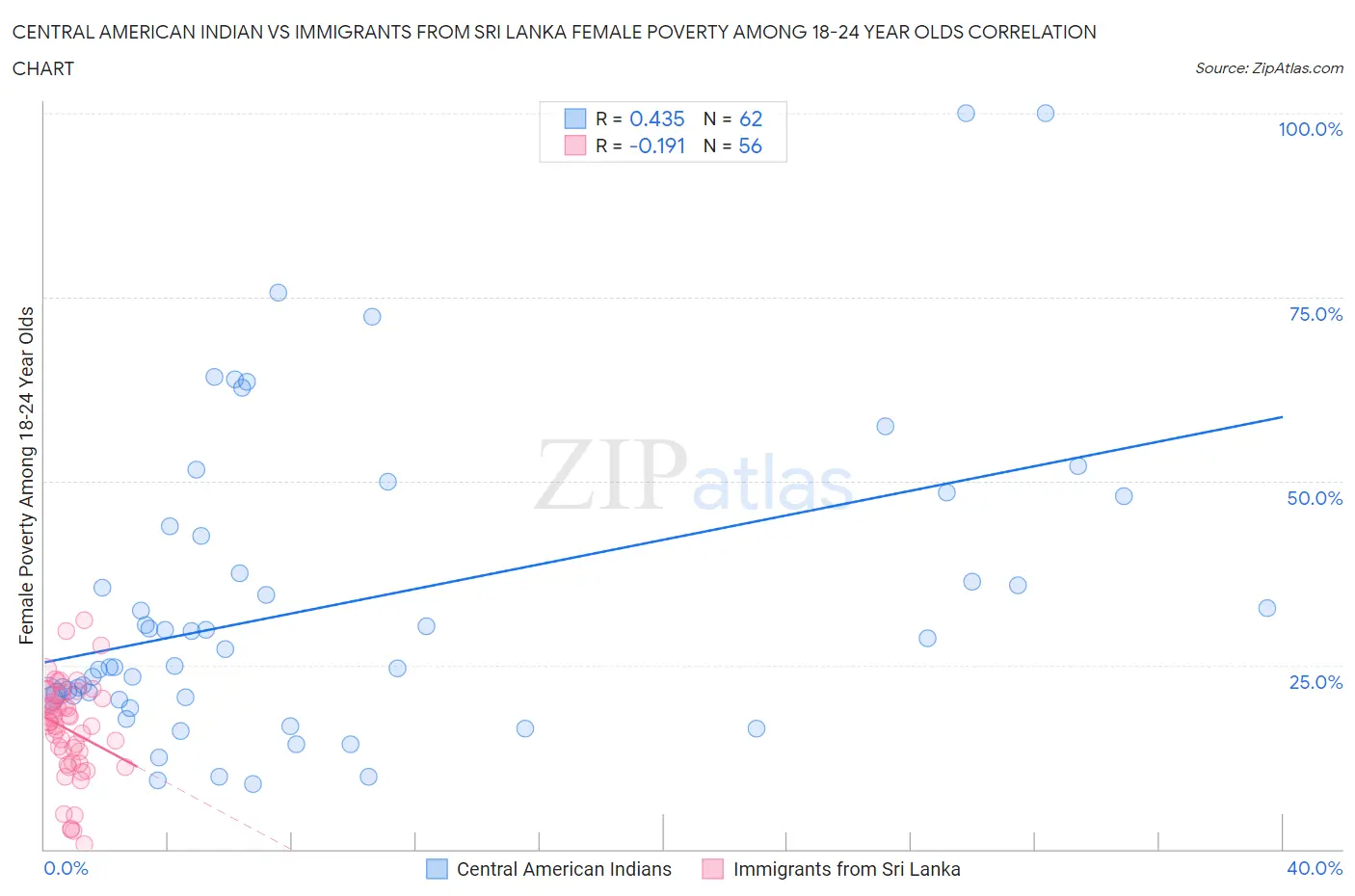 Central American Indian vs Immigrants from Sri Lanka Female Poverty Among 18-24 Year Olds
