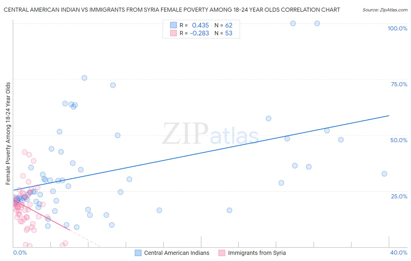 Central American Indian vs Immigrants from Syria Female Poverty Among 18-24 Year Olds