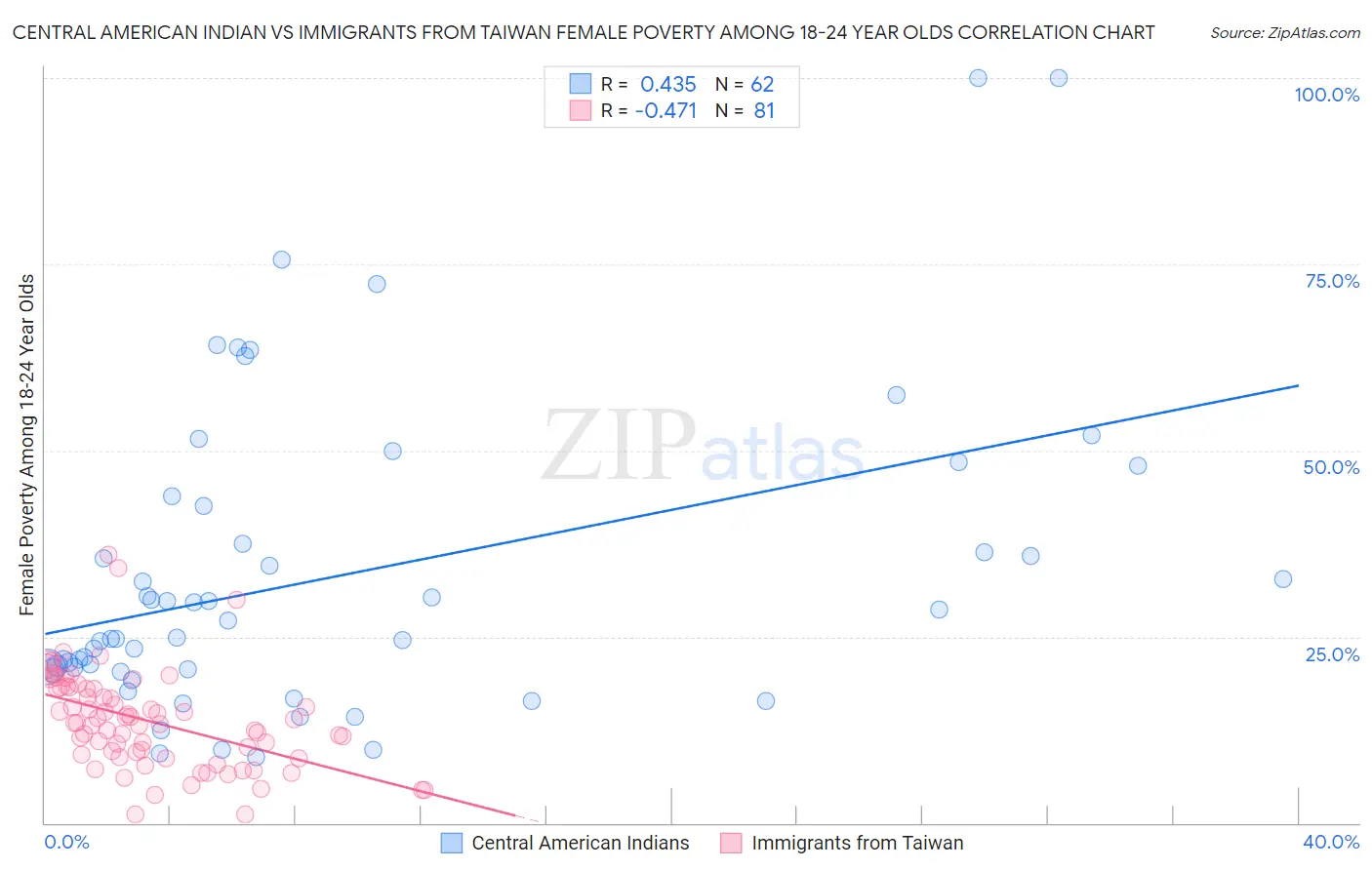 Central American Indian vs Immigrants from Taiwan Female Poverty Among 18-24 Year Olds