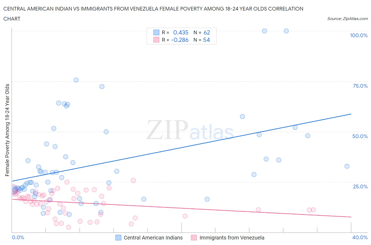 Central American Indian vs Immigrants from Venezuela Female Poverty Among 18-24 Year Olds