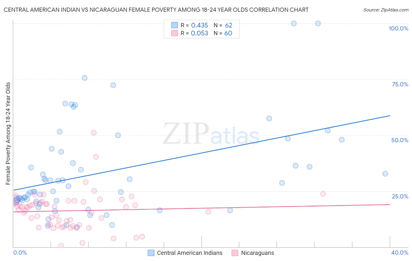 Central American Indian vs Nicaraguan Female Poverty Among 18-24 Year Olds