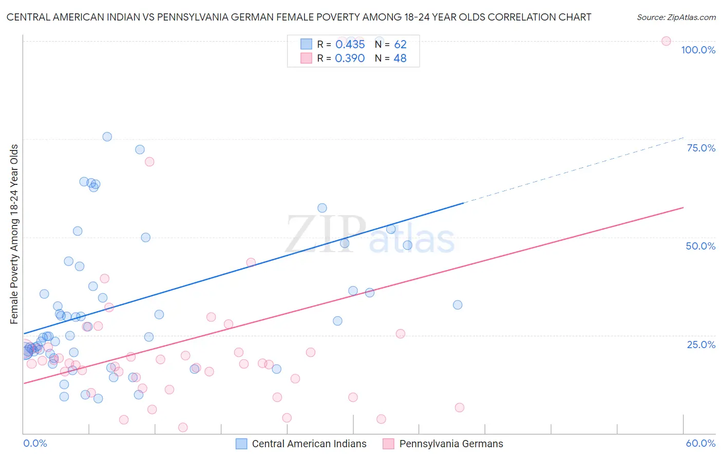 Central American Indian vs Pennsylvania German Female Poverty Among 18-24 Year Olds