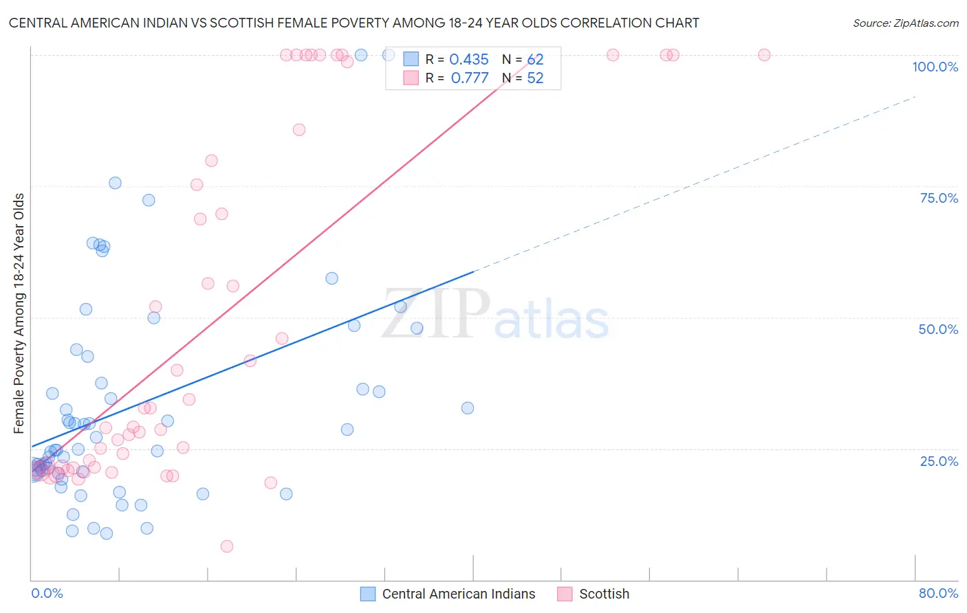 Central American Indian vs Scottish Female Poverty Among 18-24 Year Olds