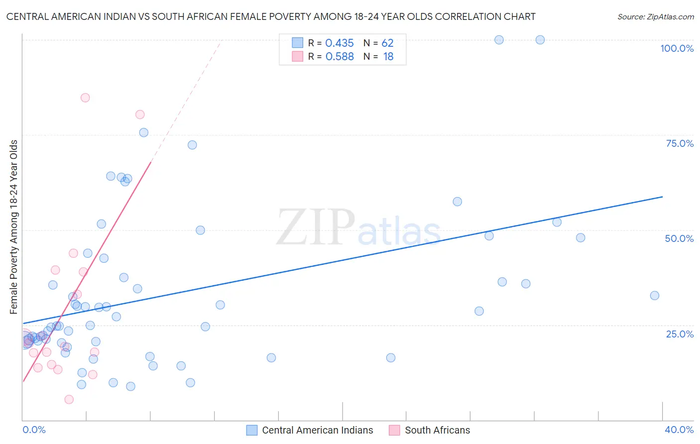 Central American Indian vs South African Female Poverty Among 18-24 Year Olds