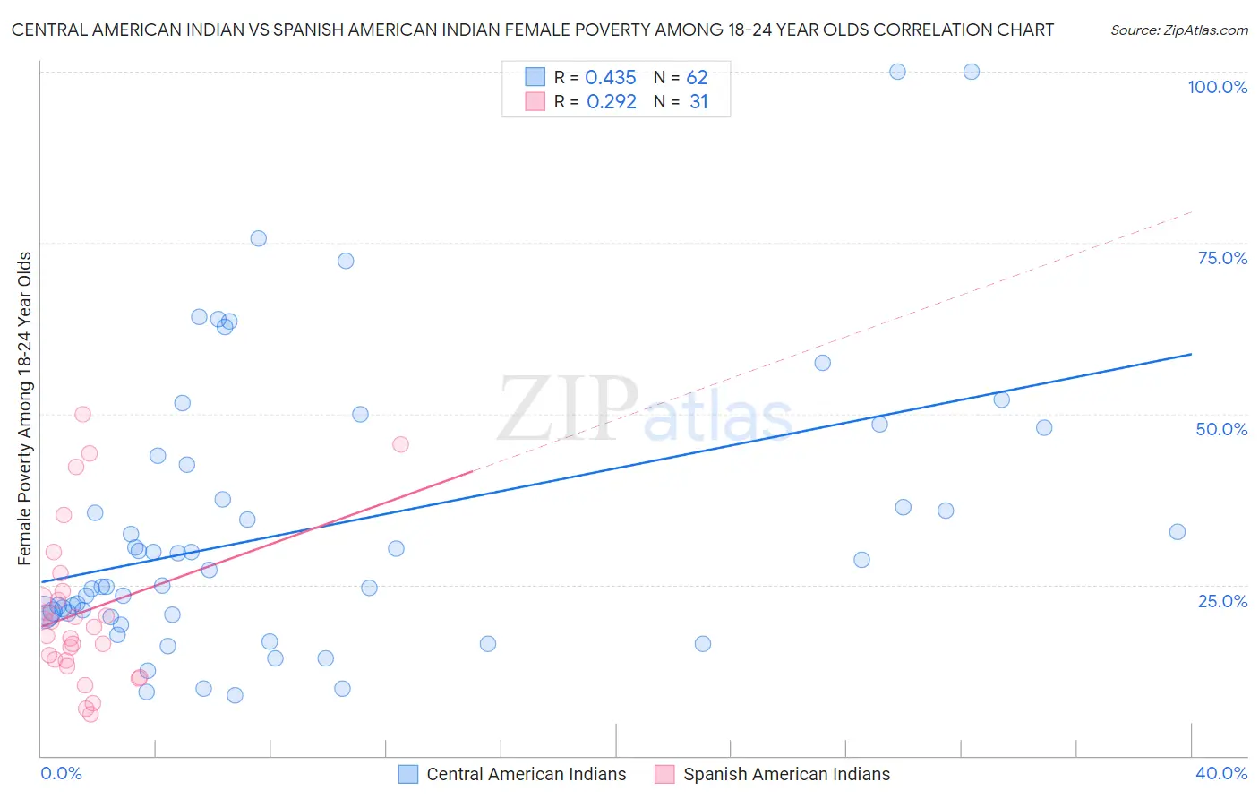 Central American Indian vs Spanish American Indian Female Poverty Among 18-24 Year Olds