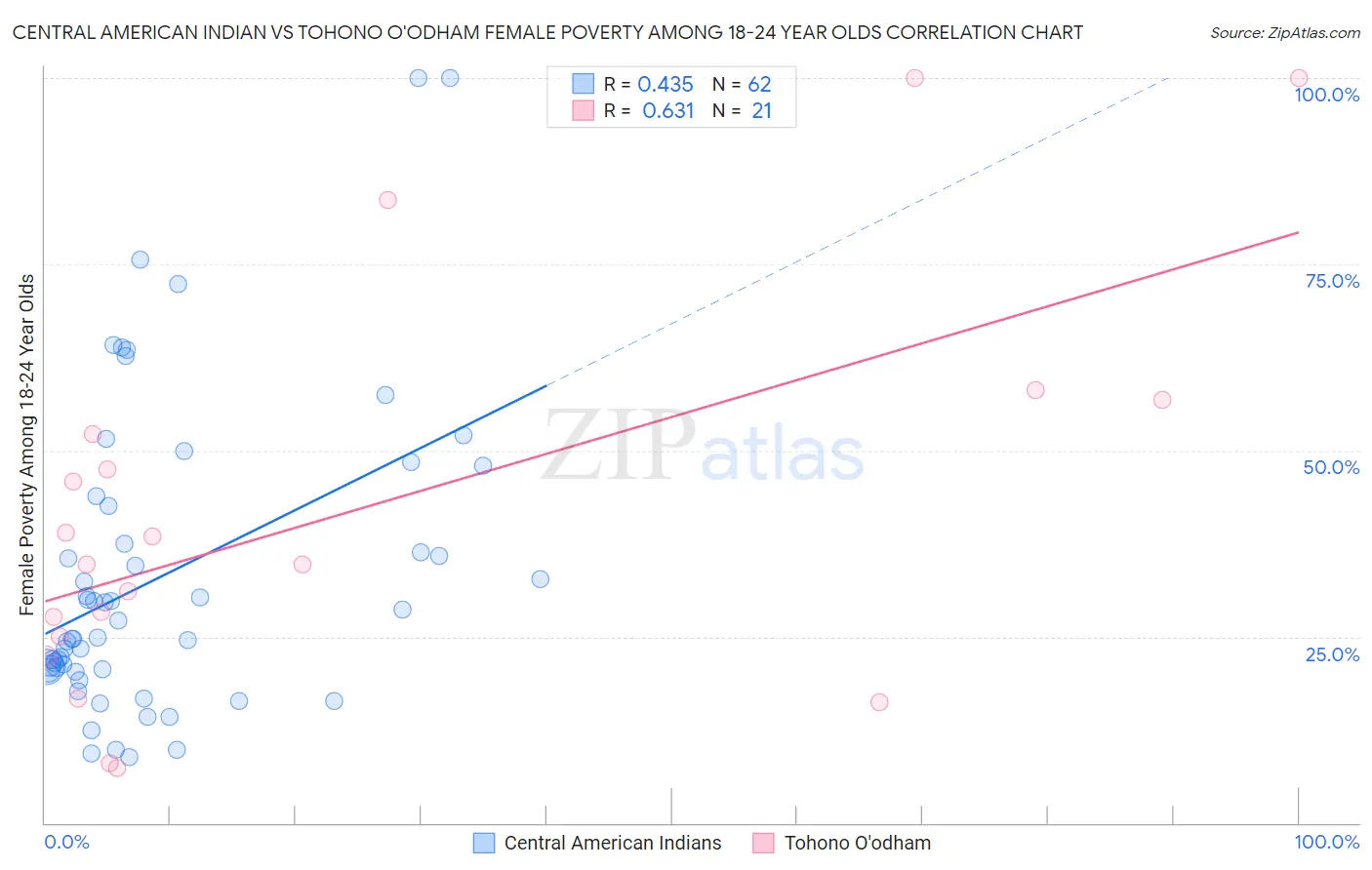 Central American Indian vs Tohono O'odham Female Poverty Among 18-24 Year Olds