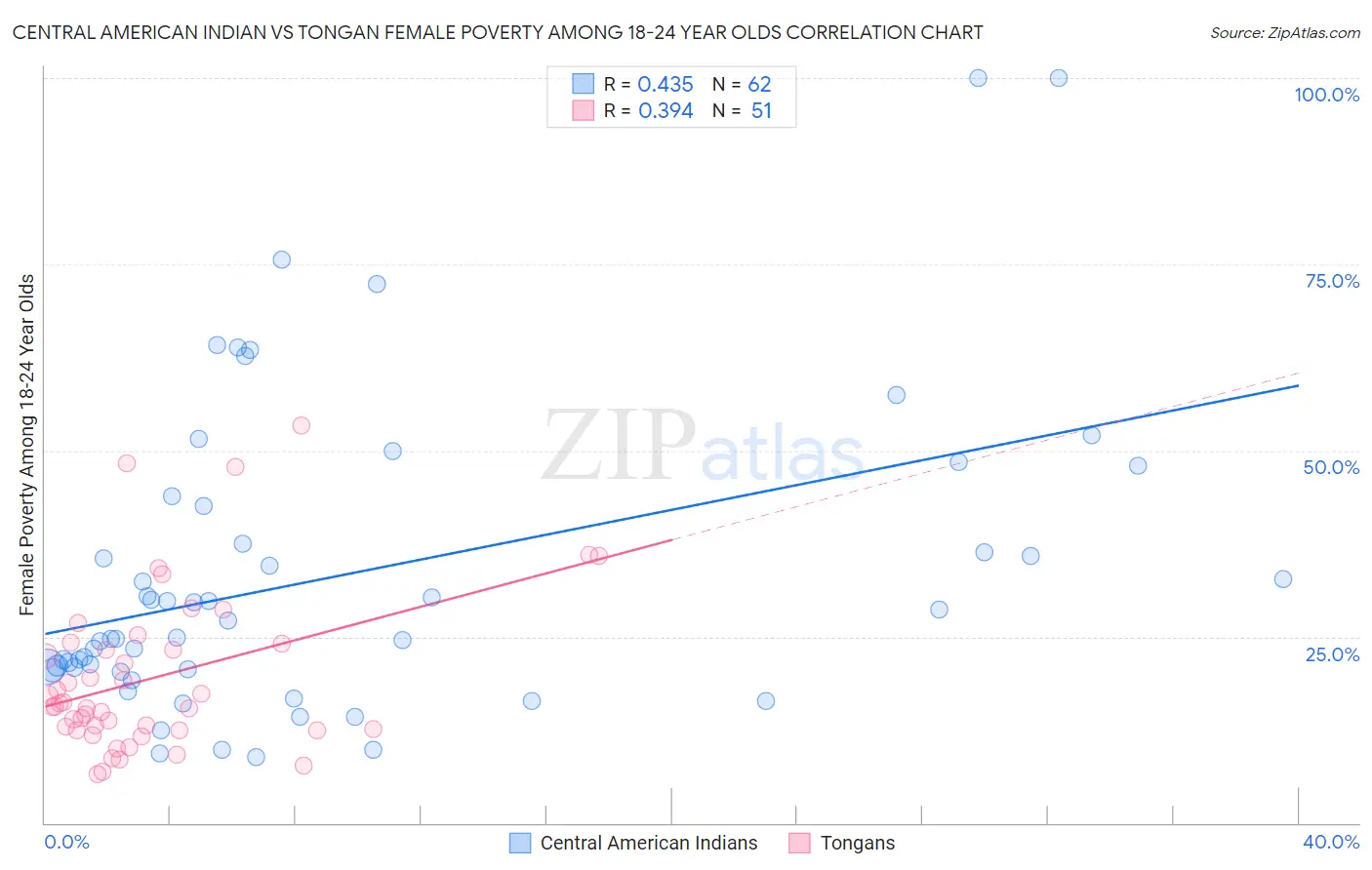 Central American Indian vs Tongan Female Poverty Among 18-24 Year Olds