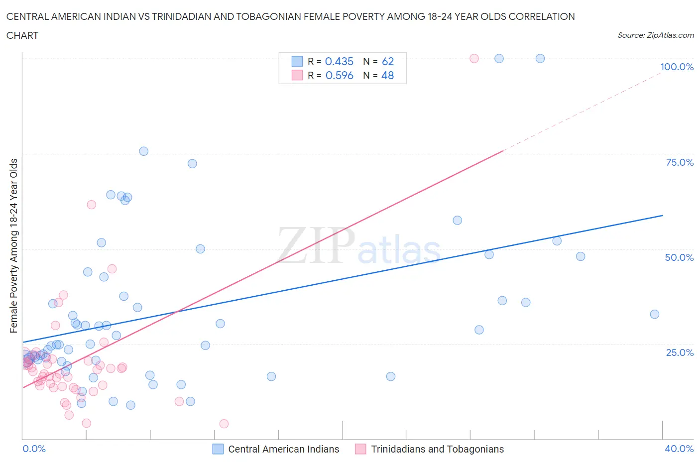 Central American Indian vs Trinidadian and Tobagonian Female Poverty Among 18-24 Year Olds