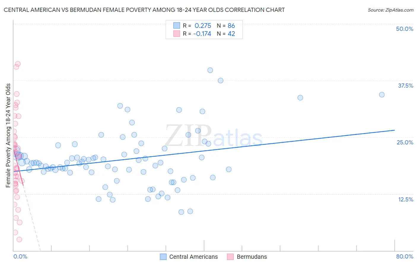 Central American vs Bermudan Female Poverty Among 18-24 Year Olds