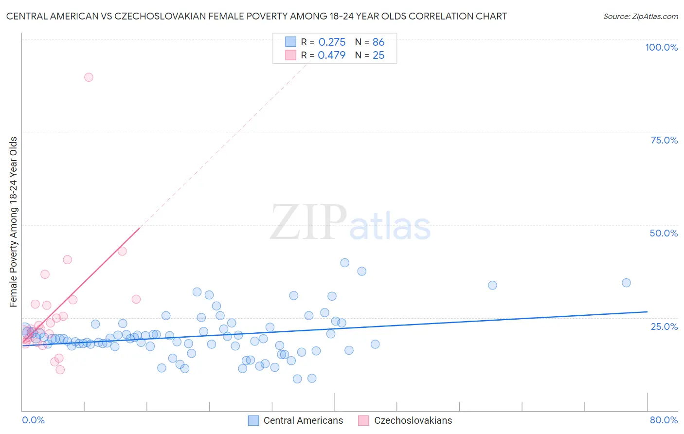 Central American vs Czechoslovakian Female Poverty Among 18-24 Year Olds