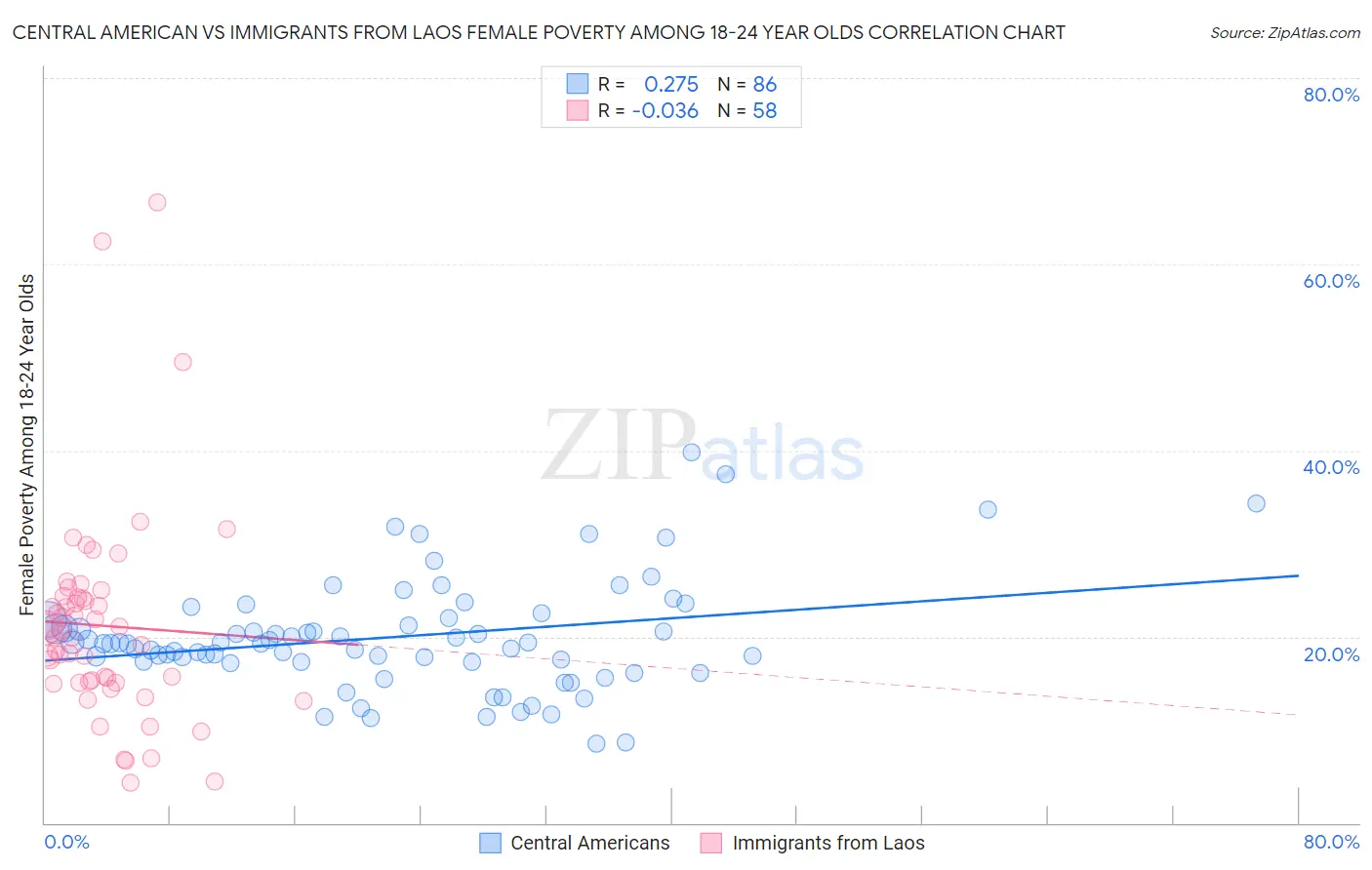 Central American vs Immigrants from Laos Female Poverty Among 18-24 Year Olds