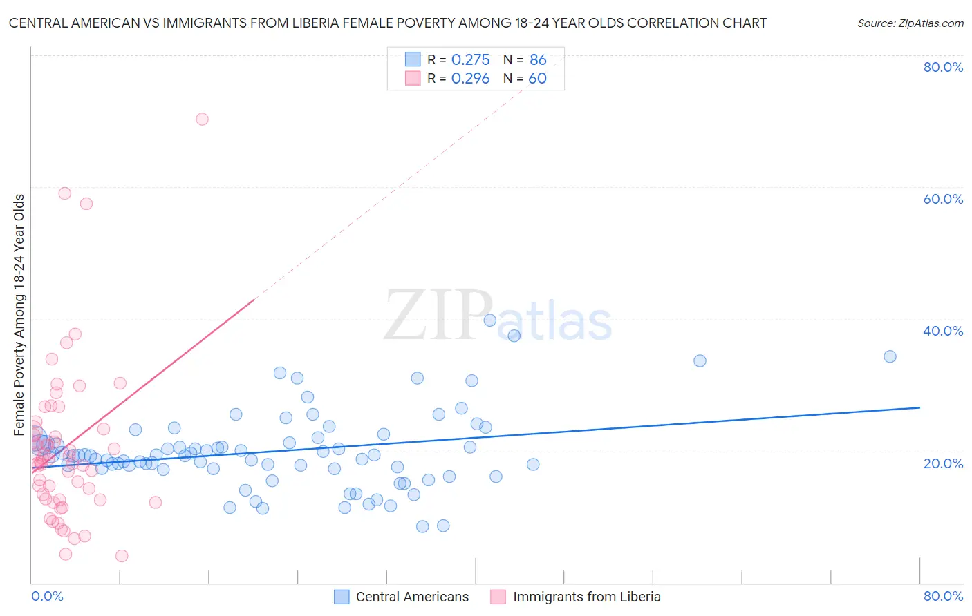 Central American vs Immigrants from Liberia Female Poverty Among 18-24 Year Olds