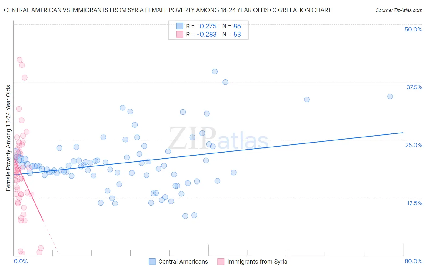 Central American vs Immigrants from Syria Female Poverty Among 18-24 Year Olds