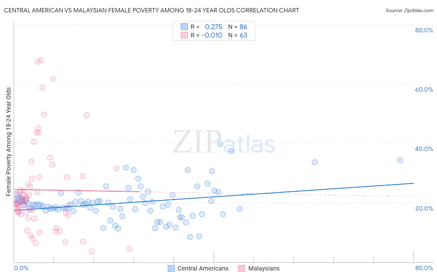 Central American vs Malaysian Female Poverty Among 18-24 Year Olds
