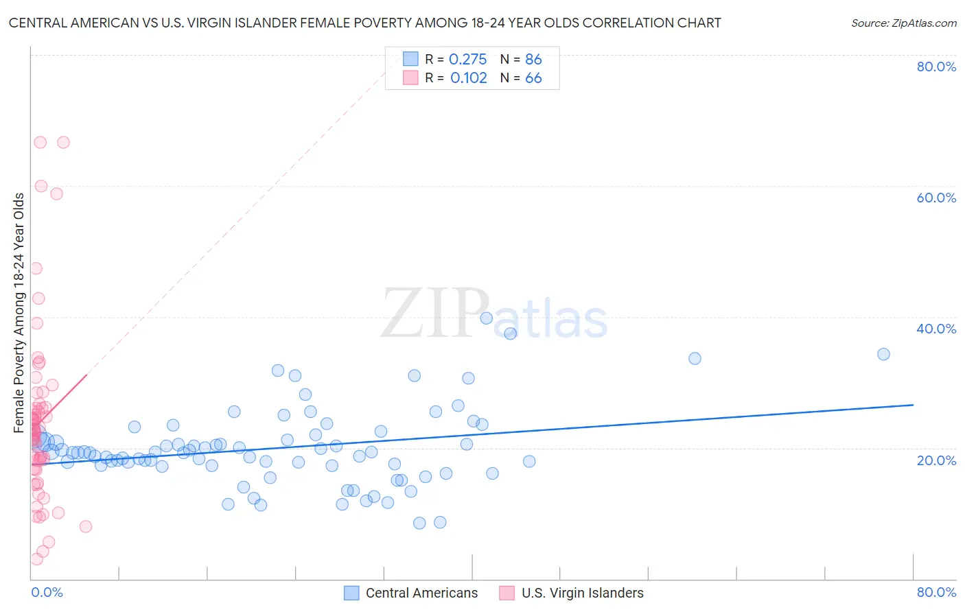 Central American vs U.S. Virgin Islander Female Poverty Among 18-24 Year Olds