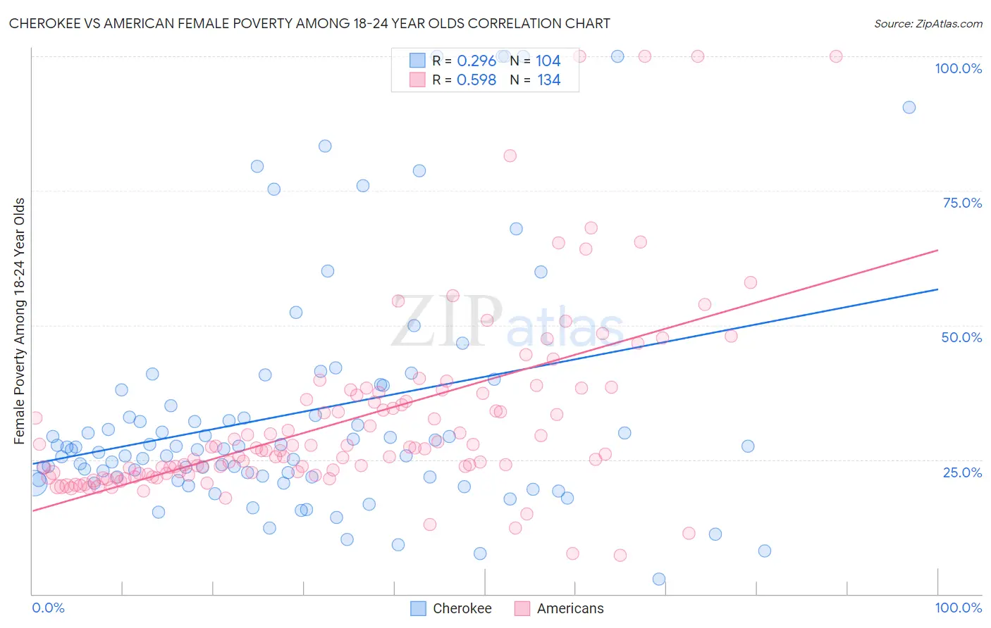 Cherokee vs American Female Poverty Among 18-24 Year Olds