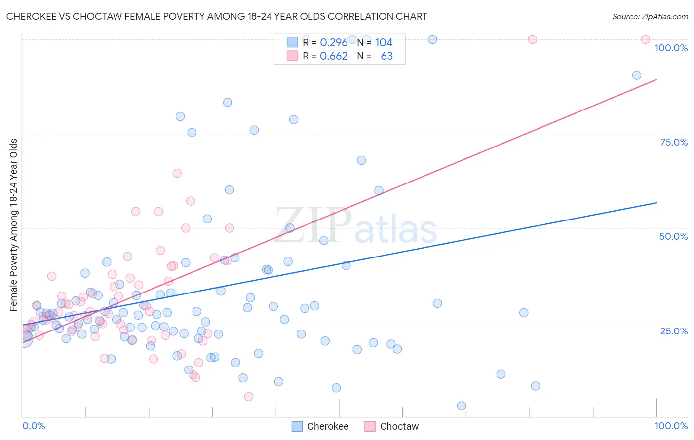 Cherokee vs Choctaw Female Poverty Among 18-24 Year Olds