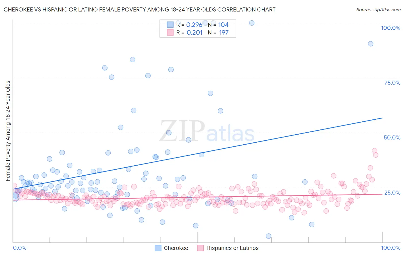 Cherokee vs Hispanic or Latino Female Poverty Among 18-24 Year Olds