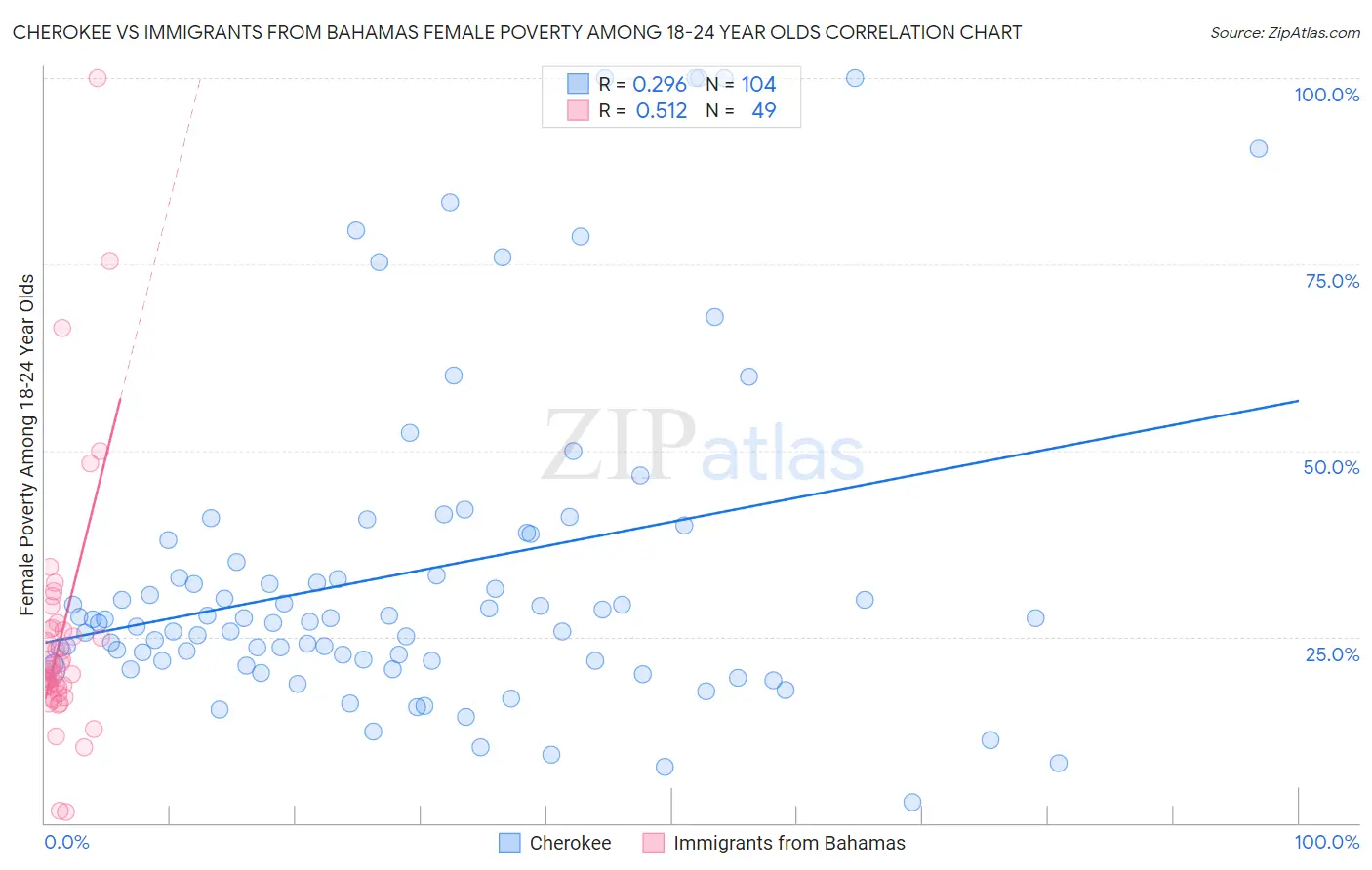 Cherokee vs Immigrants from Bahamas Female Poverty Among 18-24 Year Olds