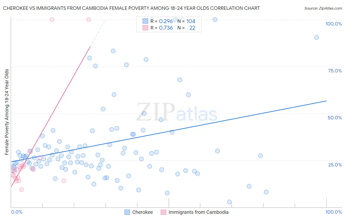 Cherokee vs Immigrants from Cambodia Female Poverty Among 18-24 Year Olds