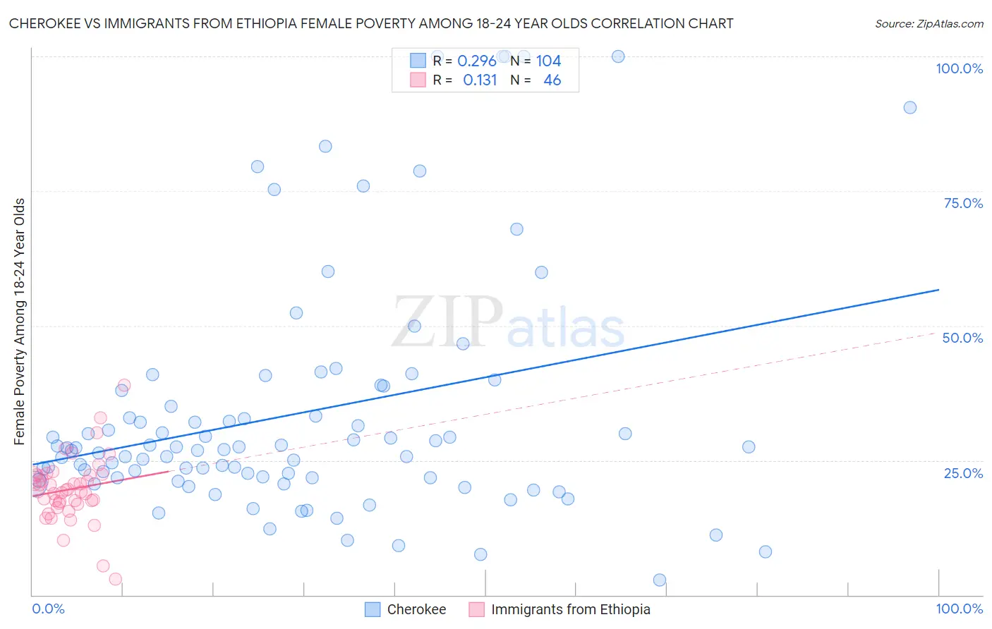 Cherokee vs Immigrants from Ethiopia Female Poverty Among 18-24 Year Olds