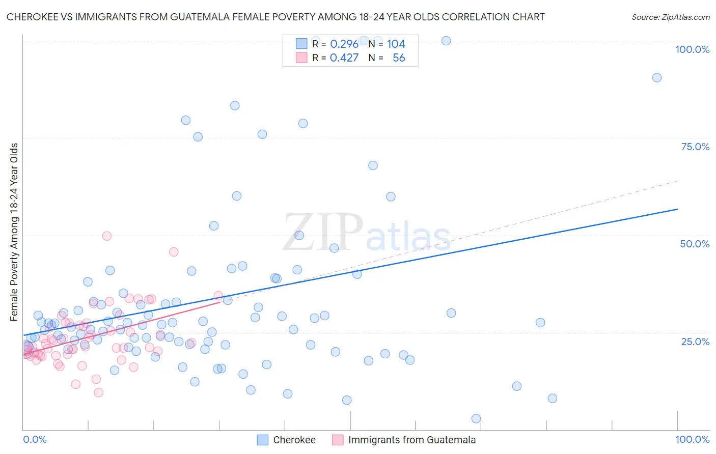 Cherokee vs Immigrants from Guatemala Female Poverty Among 18-24 Year Olds