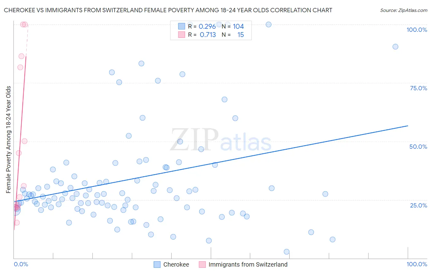 Cherokee vs Immigrants from Switzerland Female Poverty Among 18-24 Year Olds