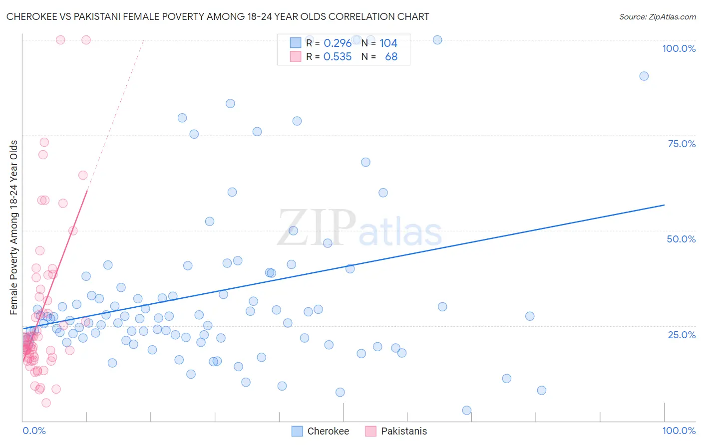 Cherokee vs Pakistani Female Poverty Among 18-24 Year Olds