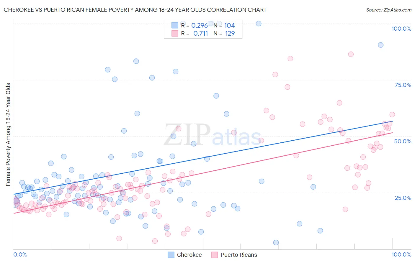 Cherokee vs Puerto Rican Female Poverty Among 18-24 Year Olds