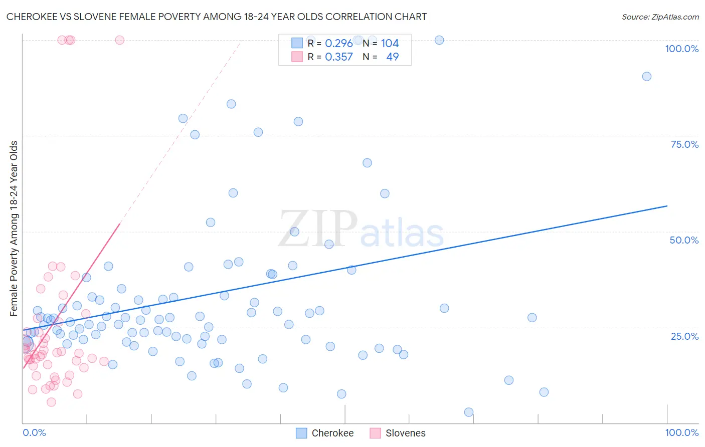 Cherokee vs Slovene Female Poverty Among 18-24 Year Olds