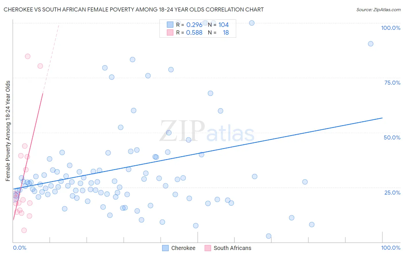 Cherokee vs South African Female Poverty Among 18-24 Year Olds