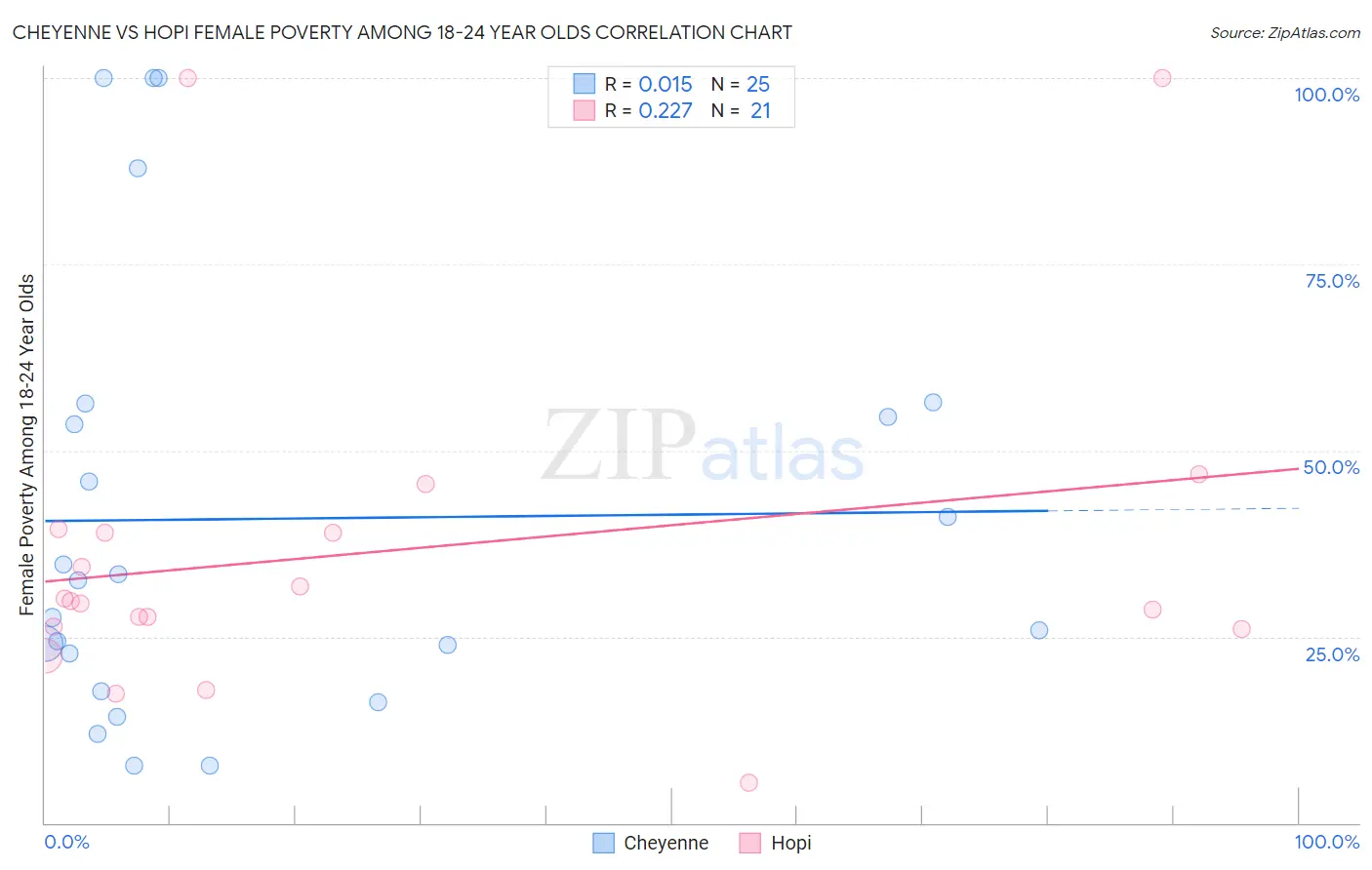 Cheyenne vs Hopi Female Poverty Among 18-24 Year Olds