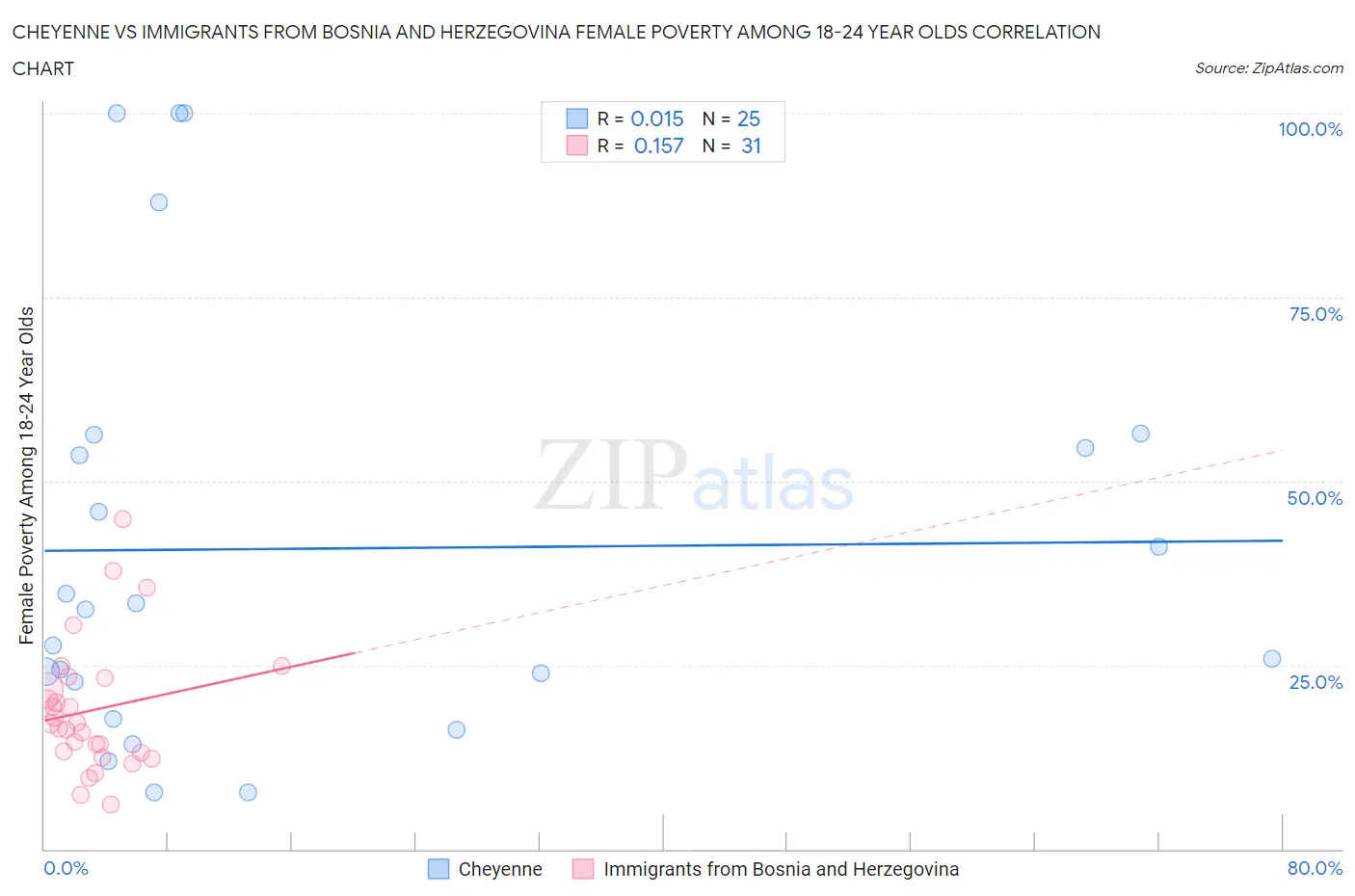 Cheyenne vs Immigrants from Bosnia and Herzegovina Female Poverty Among 18-24 Year Olds