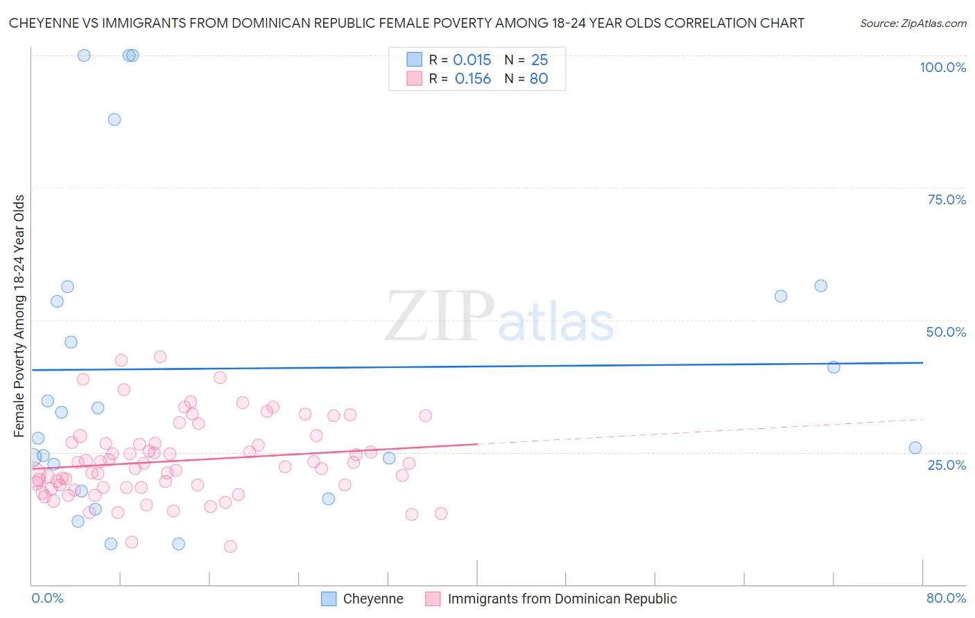 Cheyenne vs Immigrants from Dominican Republic Female Poverty Among 18-24 Year Olds