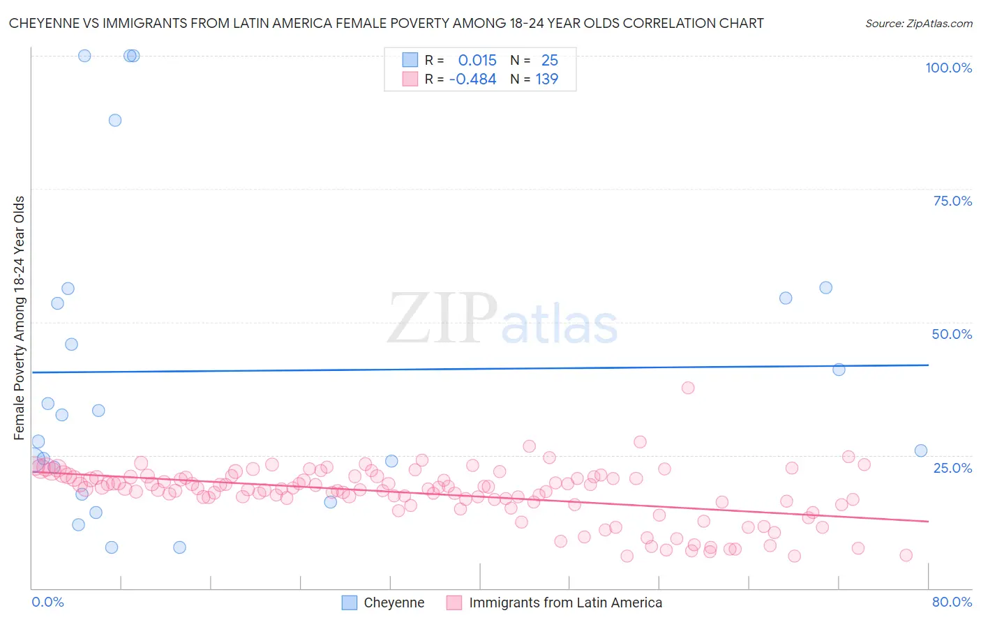 Cheyenne vs Immigrants from Latin America Female Poverty Among 18-24 Year Olds