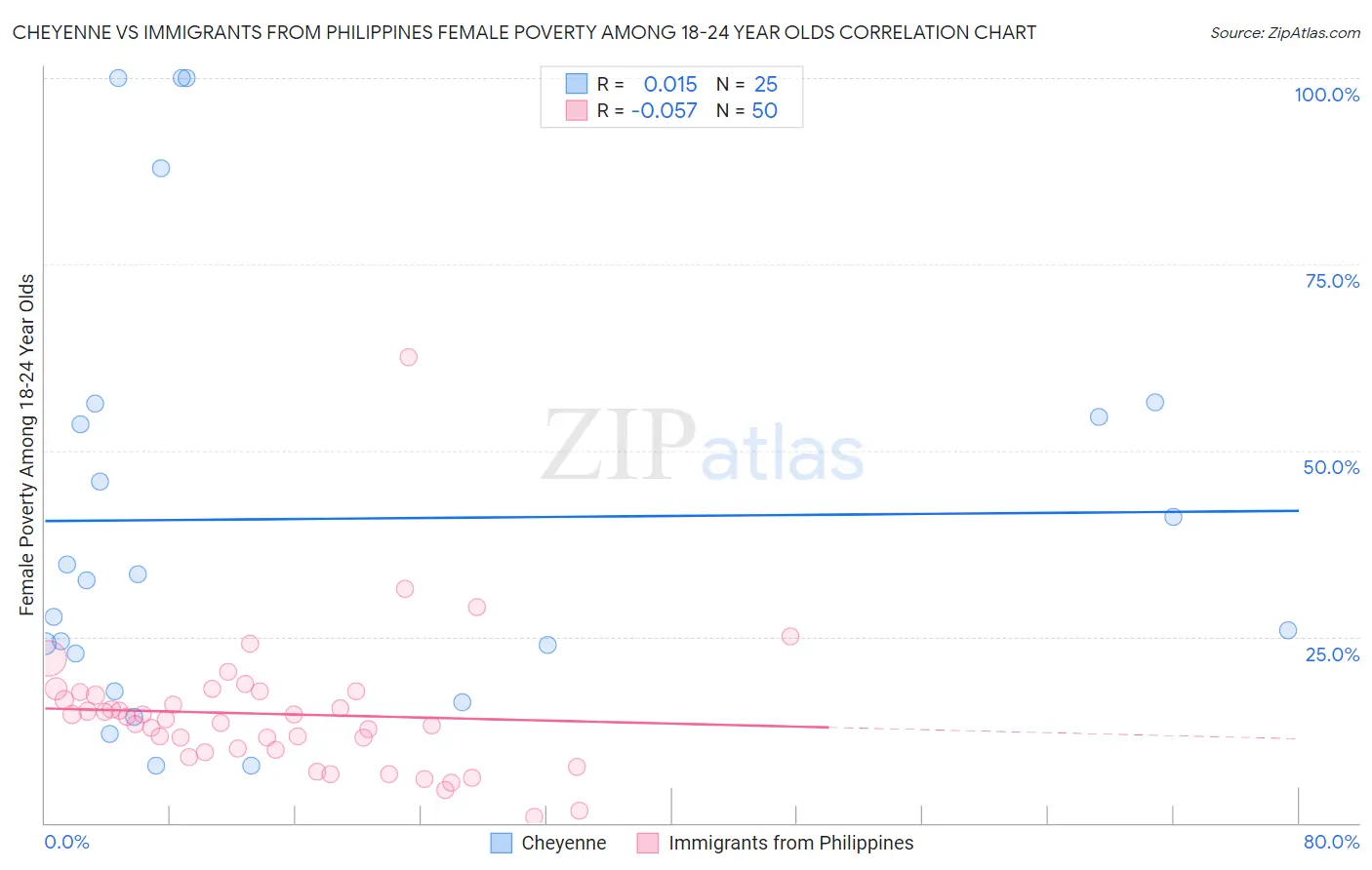 Cheyenne vs Immigrants from Philippines Female Poverty Among 18-24 Year Olds